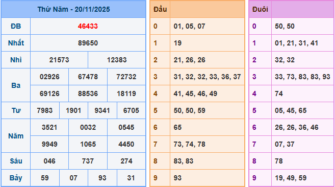Soi cầu XSMB 21/11/2025 – Dự đoán xổ số Miền Bắc 21-11-2025