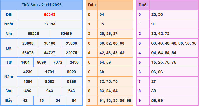 Soi cầu XSMB 22/11/2025 – Dự đoán xổ số Miền Bắc 22-11-2025