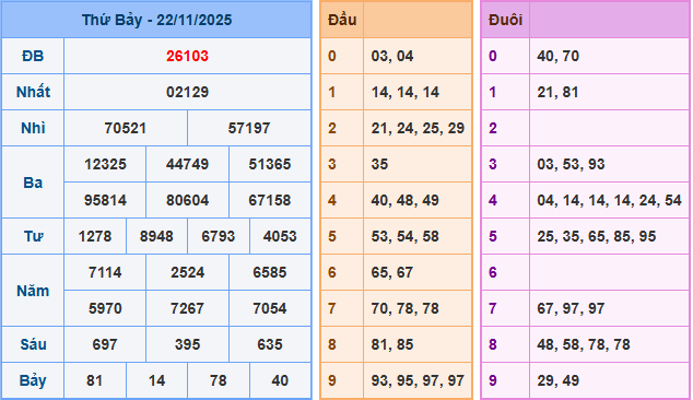 Soi cầu XSMB 23/11/2025 – Dự đoán xổ số Miền Bắc 23-11-2025