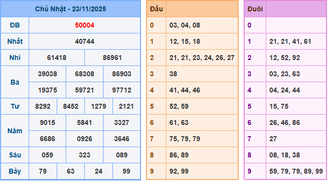 Soi cầu XSMB 24/11/2025 – Dự đoán xổ số Miền Bắc 24-11-2025