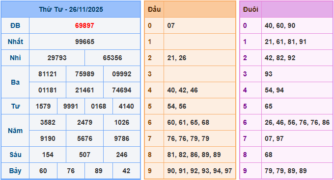 Soi cầu XSMB 27/11/2025 – Dự đoán xổ số Miền Bắc 27-11-2025