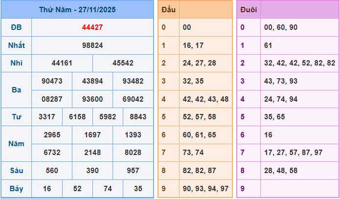 Soi cầu XSMB 28/11/2025 – Dự đoán xổ số Miền Bắc 28-11-2025