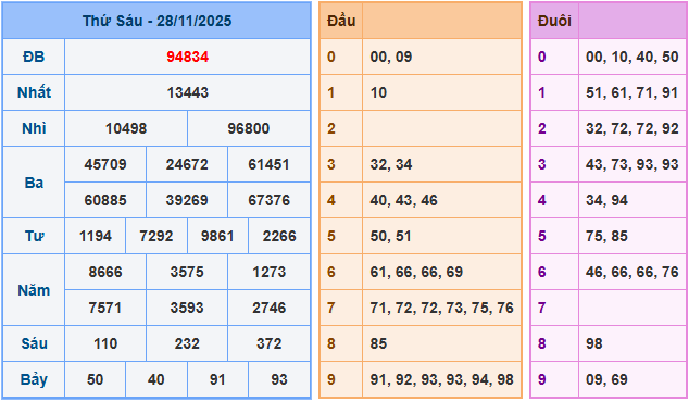 Soi cầu XSMB 29/11/2025 – Dự đoán xổ số Miền Bắc 29-11-2025