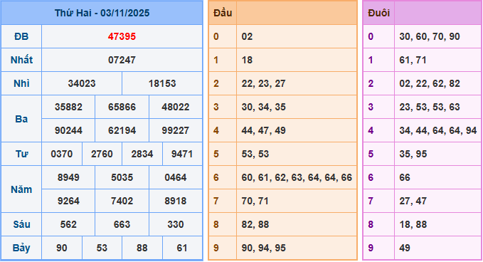 Soi cầu XSMB 4/11/2025 – Dự đoán xổ số Miền Bắc 4-11-2025