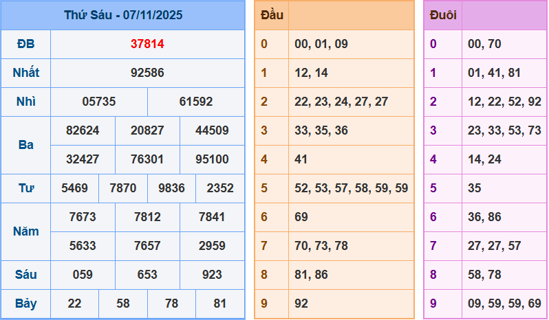 Soi cầu XSMB 8/11/2025 – Dự đoán xổ số Miền Bắc 8-11-2025