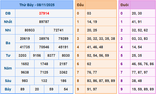 Soi cầu XSMB 9/11/2025 – Dự đoán xổ số Miền Bắc 9-11-2025