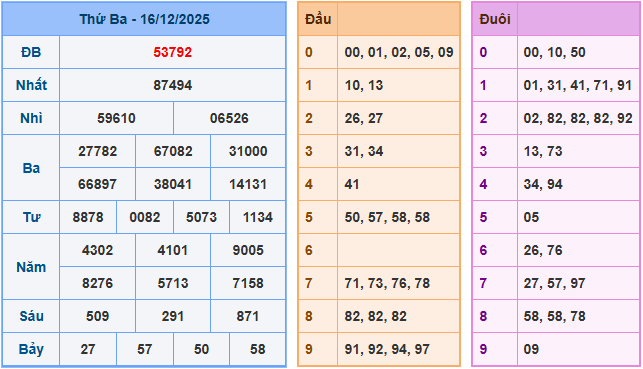 Soi cầu XSMB 17/12/2025 – Dự đoán xổ số Miền Bắc 17-12-2025