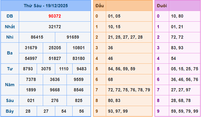Soi cầu XSMB 20/12/2025 – Dự đoán xổ số Miền Bắc 20-12-2025