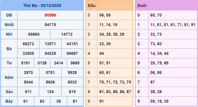 Soi cầu XSMB 3/12/2025 – Dự đoán xổ số Miền Bắc 3-12-2025