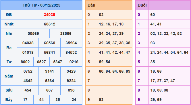 Soi cầu XSMB 4/12/2025 – Dự đoán xổ số Miền Bắc 4-12-2025