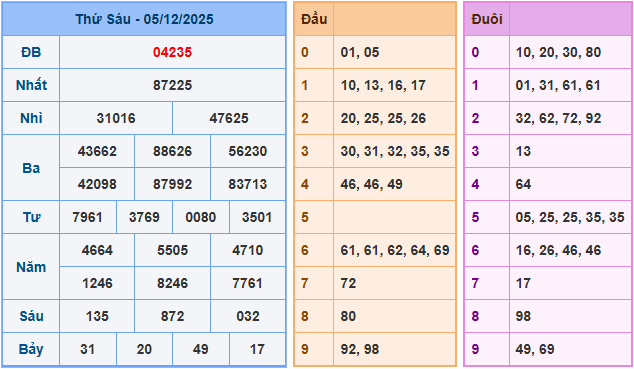 Soi cầu XSMB 6/12/2025 – Dự đoán xổ số Miền Bắc 6-12-2025